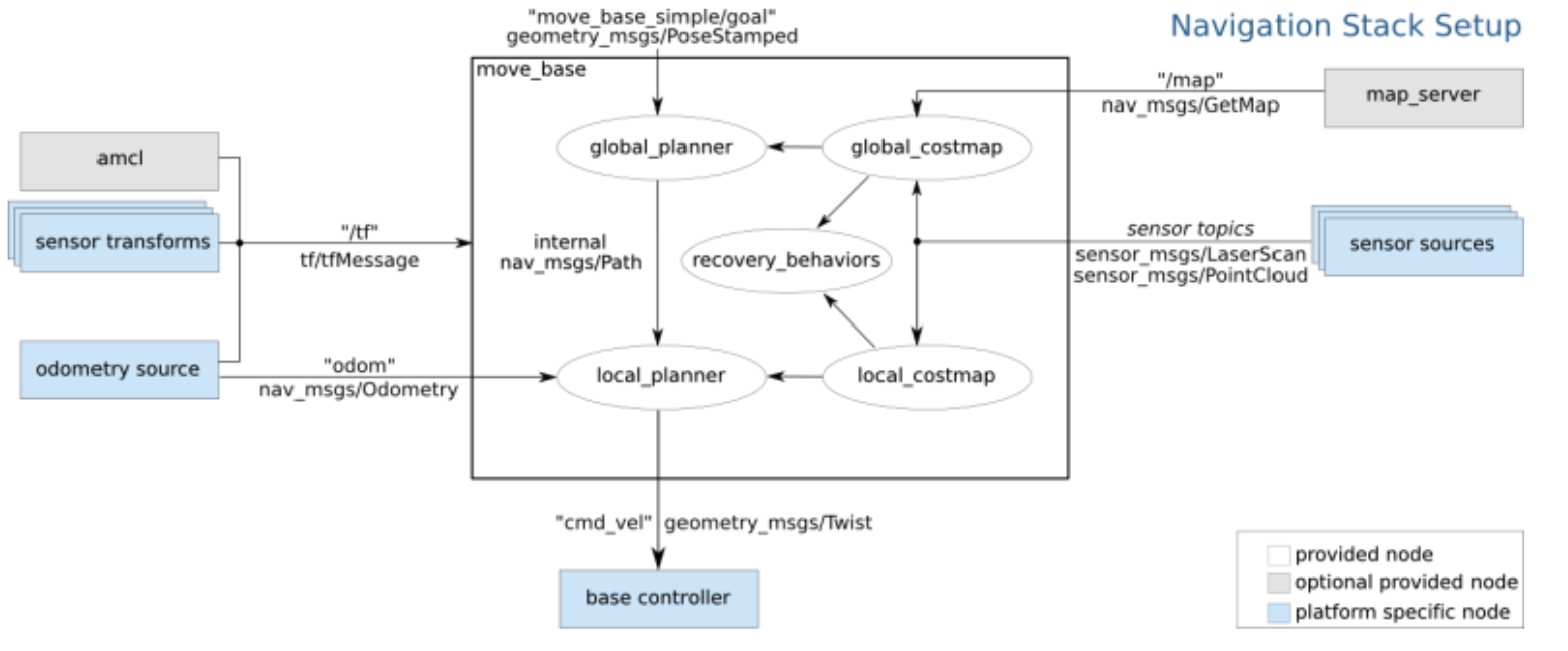 Navigationシステム概要(from [ROS wiki](https://wiki.ros.org/move_base))
